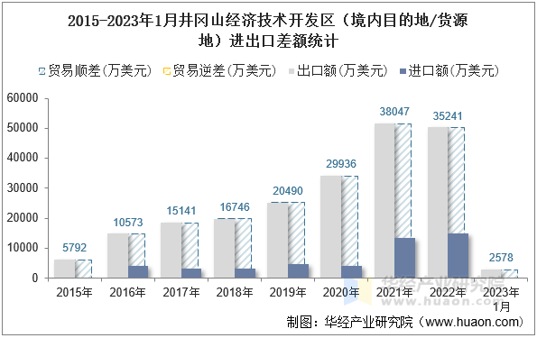 2015-2023年1月井冈山经济技术开发区（境内目的地/货源地）进出口差额统计