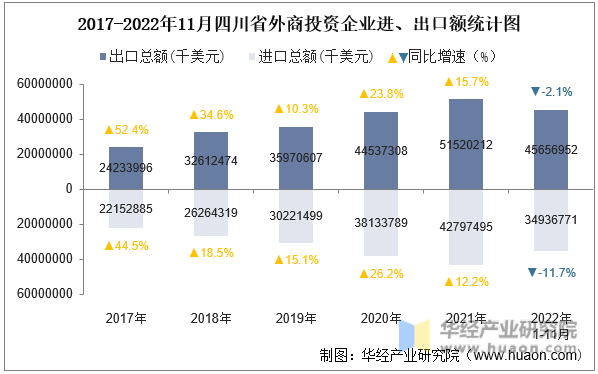 2017-2022年11月四川省外商投资企业进、出口额统计图