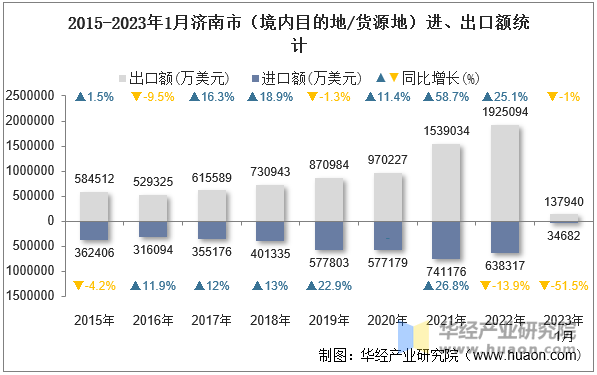 2015-2023年1月济南市（境内目的地/货源地）进、出口额统计