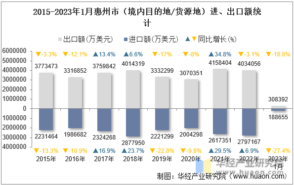 2015-2023年1月惠州市（境内目的地/货源地）进、出口额统计