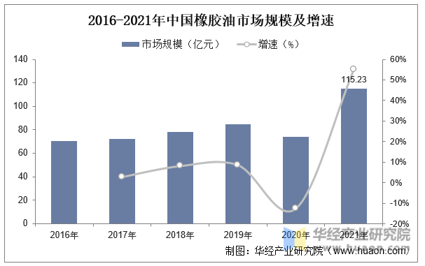 2016-2021年中国橡胶油市场规模及增速