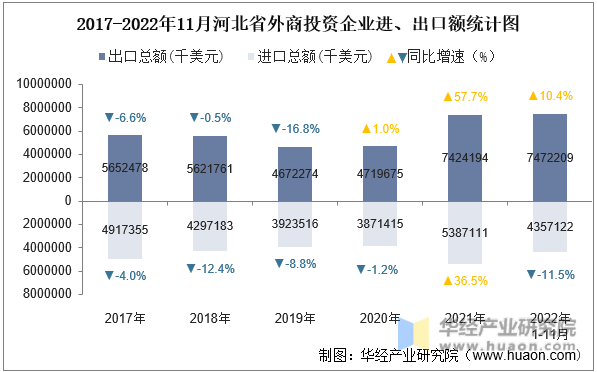 2017-2022年11月河北省外商投资企业进、出口额统计图