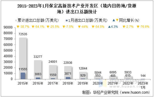 2015-2023年1月保定高新技术产业开发区（境内目的地/货源地）进出口总额统计