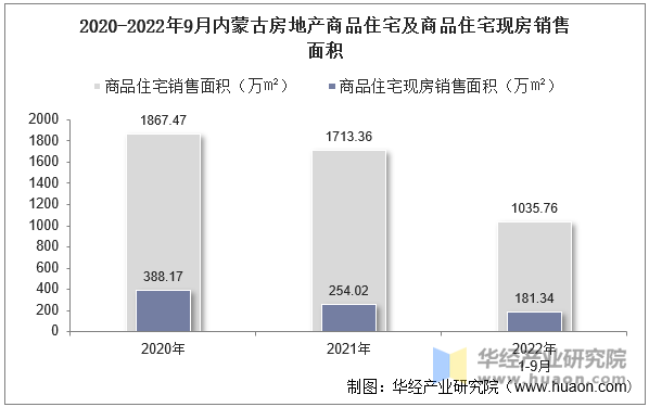 2020-2022年9月内蒙古房地产商品住宅及商品住宅现房销售面积