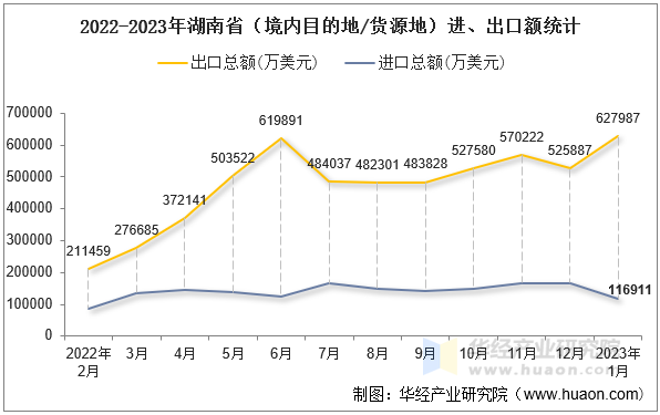 2022-2023年湖南省（境内目的地/货源地）进、出口额统计