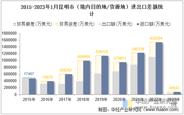 2015-2023年1月昆明市（境内目的地/货源地）进出口差额统计