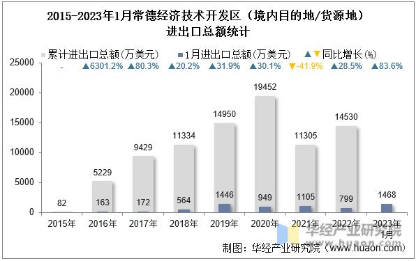 2015-2023年1月常德经济技术开发区（境内目的地/货源地）进出口总额统计