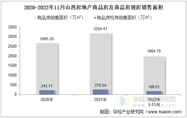 2020-2022年11月山西房地产商品房及商品房现房销售面积