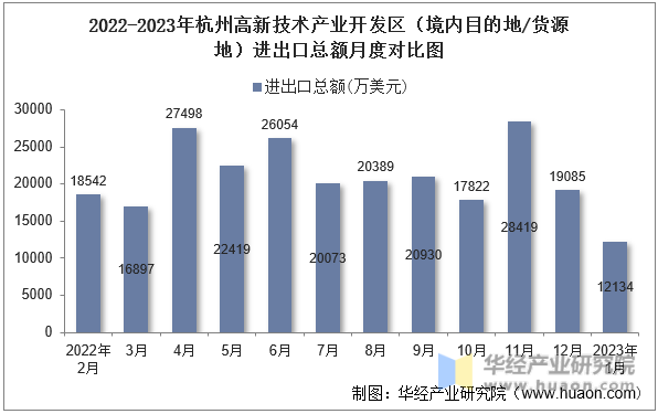 2022-2023年杭州高新技术产业开发区（境内目的地/货源地）进出口总额月度对比图