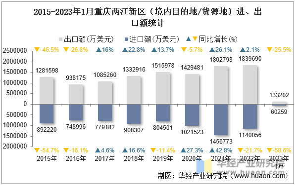 2015-2023年1月重庆两江新区（境内目的地/货源地）进、出口额统计