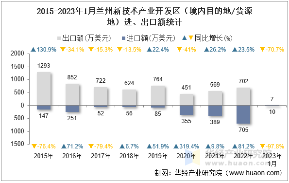2015-2023年1月兰州新技术产业开发区（境内目的地/货源地）进、出口额统计