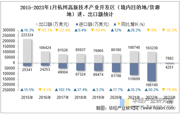2015-2023年1月杭州高新技术产业开发区（境内目的地/货源地）进、出口额统计