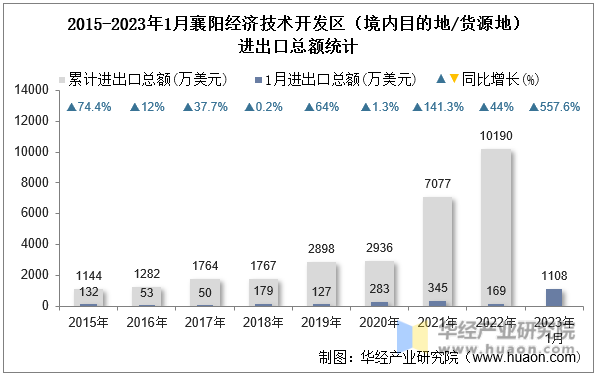 2015-2023年1月襄阳经济技术开发区（境内目的地/货源地）进出口总额统计