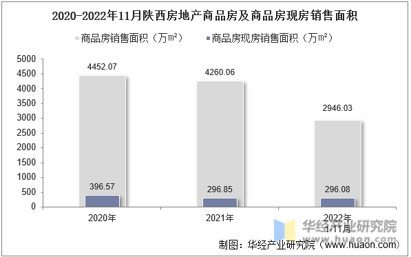 2020-2022年11月陕西房地产商品房及商品房现房销售面积
