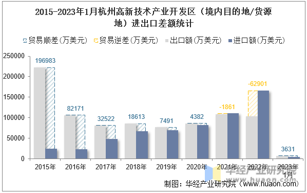 2015-2023年1月杭州高新技术产业开发区（境内目的地/货源地）进出口差额统计