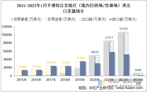 2015-2023年1月平潭综合实验区（境内目的地/货源地）进出口差额统计