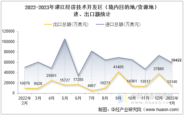 2022-2023年湛江经济技术开发区（境内目的地/货源地）进、出口额统计