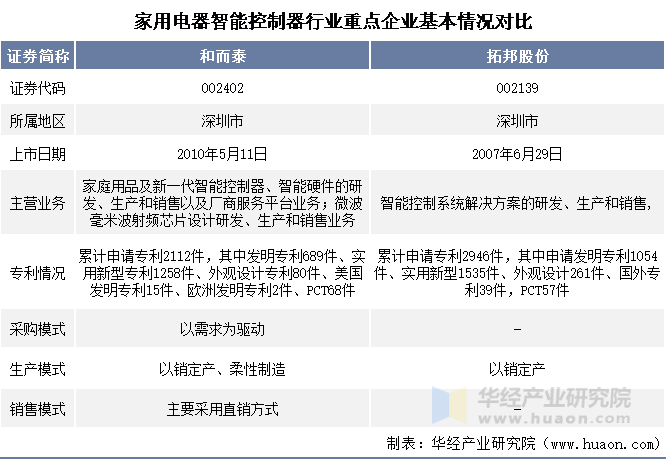 家用电器智能控制器行业重点企业基本情况对比