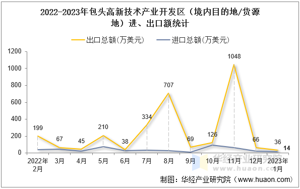 2022-2023年包头高新技术产业开发区（境内目的地/货源地）进、出口额统计