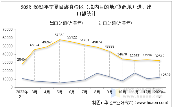 2022-2023年宁夏回族自治区（境内目的地/货源地）进、出口额统计