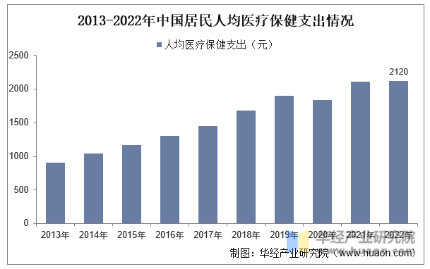 2013-2022年中国居民人均医疗保健支出情况