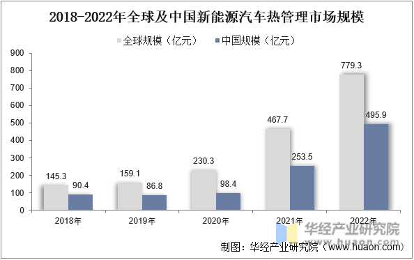 2018-2022年全球及中国新能源汽车热管理市场规模