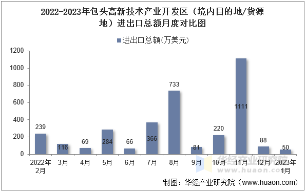 2022-2023年包头高新技术产业开发区（境内目的地/货源地）进出口总额月度对比图