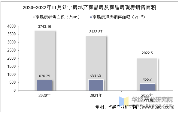 2020-2022年11月辽宁房地产商品房及商品房现房销售面积