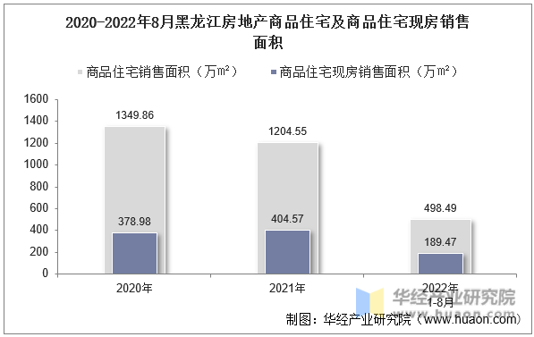 2020-2022年8月黑龙江房地产商品住宅及商品住宅现房销售面积