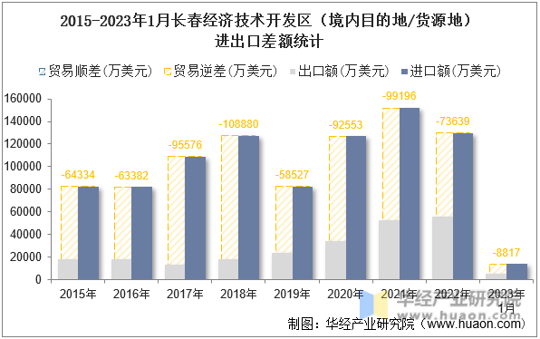 2015-2023年1月长春经济技术开发区（境内目的地/货源地）进出口差额统计