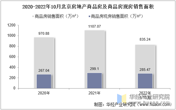 2020-2022年10月北京房地产商品房及商品房现房销售面积