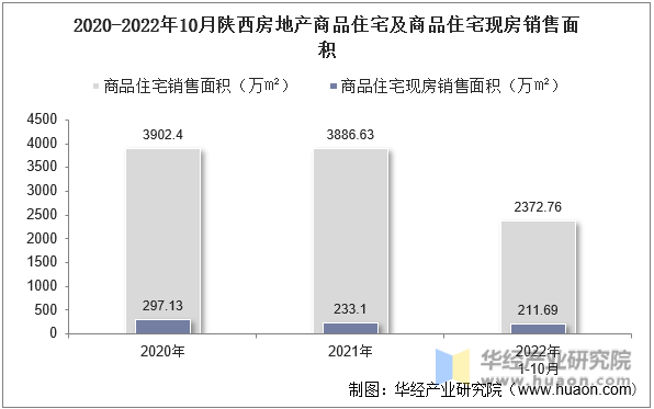 2020-2022年10月陕西房地产商品住宅及商品住宅现房销售面积