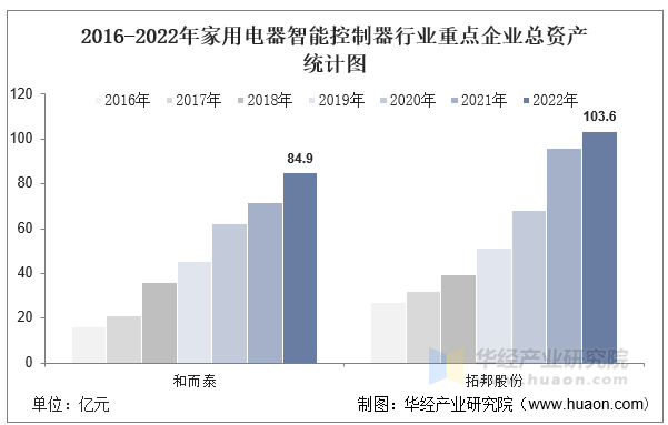 2016-2022年家用电器智能控制器行业重点企业总资产统计图