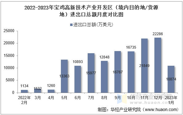 2022-2023年宝鸡高新技术产业开发区（境内目的地/货源地）进出口总额月度对比图