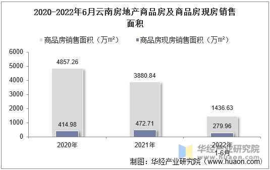 2020-2022年6月云南房地产商品房及商品房现房销售面积