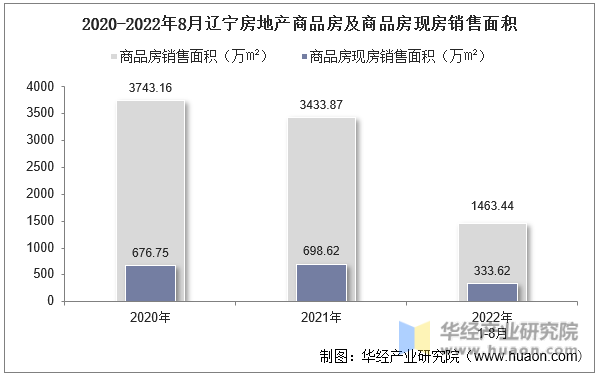 2020-2022年8月辽宁房地产商品房及商品房现房销售面积
