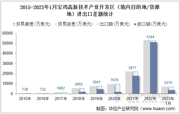 2015-2023年1月宝鸡高新技术产业开发区（境内目的地/货源地）进出口差额统计