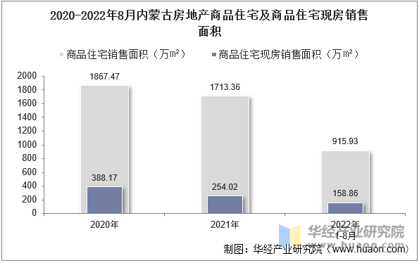 2020-2022年8月内蒙古房地产商品住宅及商品住宅现房销售面积