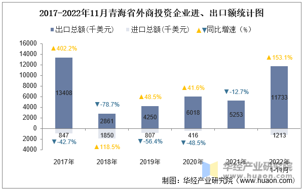 2017-2022年11月青海省外商投资企业进、出口额统计图