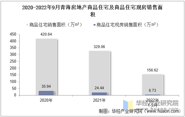 2020-2022年9月青海房地产商品住宅及商品住宅现房销售面积