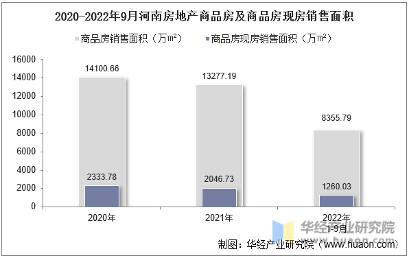 2020-2022年9月河南房地产商品房及商品房现房销售面积
