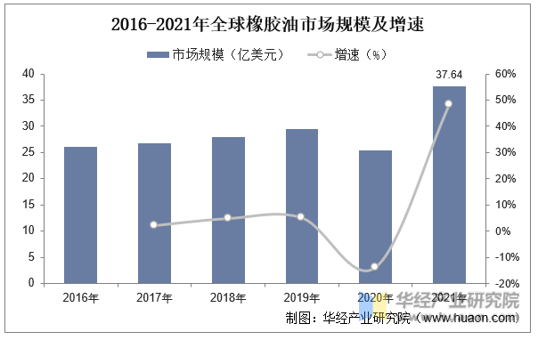 2016-2021年全球橡胶油市场规模及增速