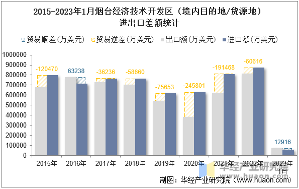 2015-2023年1月烟台经济技术开发区（境内目的地/货源地）进出口差额统计