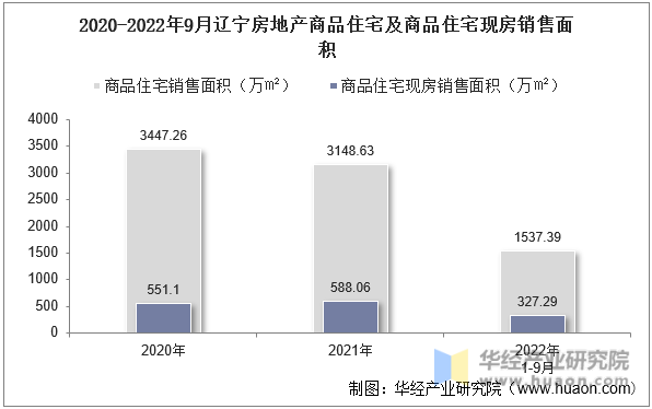 2020-2022年9月辽宁房地产商品住宅及商品住宅现房销售面积