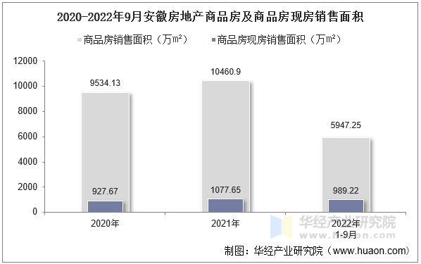 2020-2022年9月安徽房地产商品房及商品房现房销售面积