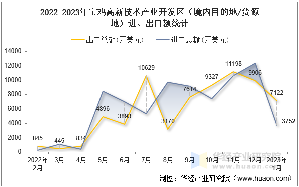 2022-2023年宝鸡高新技术产业开发区（境内目的地/货源地）进、出口额统计