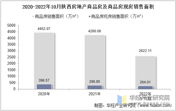 2020-2022年10月陕西房地产商品房及商品房现房销售面积