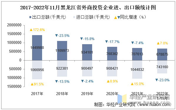 2017-2022年11月黑龙江省外商投资企业进、出口额统计图