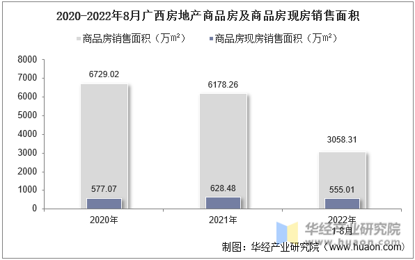 2020-2022年8月广西房地产商品房及商品房现房销售面积