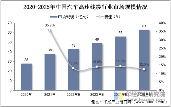 2020-2025年中国汽车高速线缆行业市场规模情况